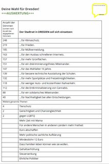 Auswertung #gelbe Zettel zur U18 Wahl 2021 Auswertung gelbe Zettel